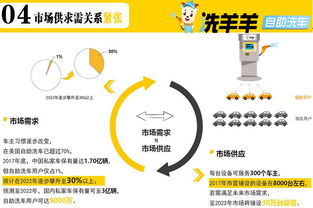 洗羊羊24小時(shí)自助洗車招商 一站式解決方案，助力健康管理咨詢新生態(tài)